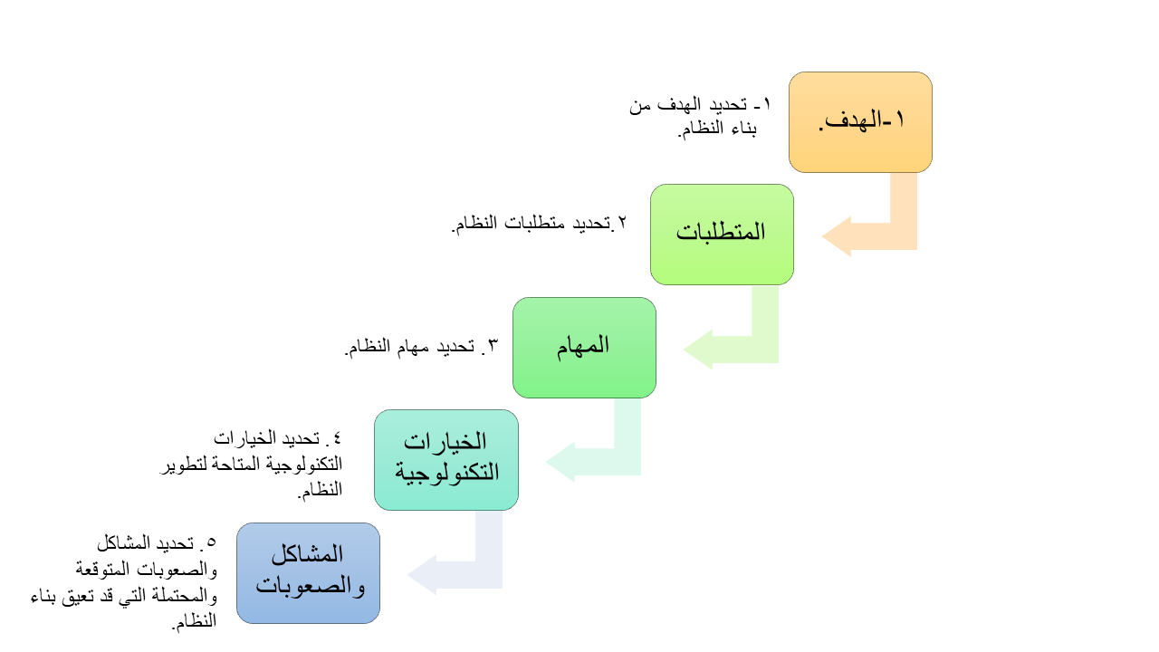 خطوات تعريف النظام